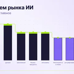 Десять столбцов разной высоты в палитре SCQR: первые три про инфраструктуру самые высокие, средние три про экономику чуть ниже, два регуляторных в фиолетовом, два про сами модели — самые низкие в светло-сиреневом. Лаймовая ломаная линия проходит по верхушкам.